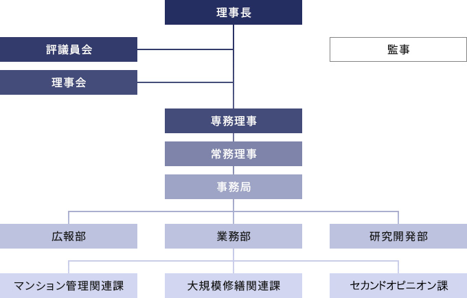 財団組織図